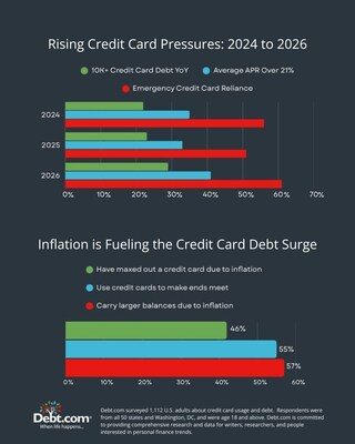 Una nueva encuesta de tarjetas de crédito de Debt.com 2026 revela una creciente "brecha de supervivencia" financiera en Estados Unidos.
