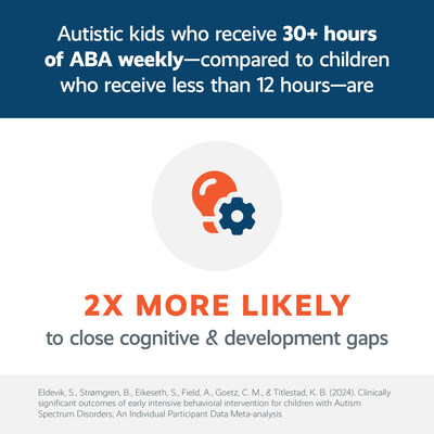 Newly released resources on TheSpectrum.org detail how early intervention with ABA treatment can help close developmental gaps and build everyday skills for children with autism.