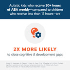 Newly released resources on TheSpectrum.org detail how early intervention with ABA treatment can help close developmental gaps and build everyday skills for children with autism.