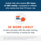 Newly released resources on TheSpectrum.org detail how early intervention with ABA treatment can help close developmental gaps and build everyday skills for children with autism.