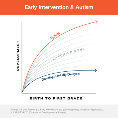 Newly released resources on TheSpectrum.org detail how early intervention with ABA treatment can help close developmental gaps and build everyday skills for children with autism.