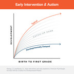 Newly released resources on TheSpectrum.org detail how early intervention with ABA treatment can help close developmental gaps and build everyday skills for children with autism.