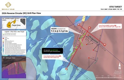 Figure 2: Plan map of the Otis Target, Hot Springs Range Project, showing existing core drill holes (including HSC005), interpreted faults, surface geology, and proposed 2026 RC drill holes. Section line B-B' (looking southwest; see Figure 3b) shows proposed holes projected onto the same plane as existing hole HSC005. (CNW Group/Eminent Gold Corp.)