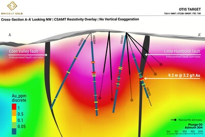 Figure 3a: Cross-section looking northwest along line A–A' (see Figure 2), showing drill hole traces, gold assay intervals, interpreted fault corridors, and CSAMT resistivity overlay at the Otis Target. (CNW Group/Eminent Gold Corp.)