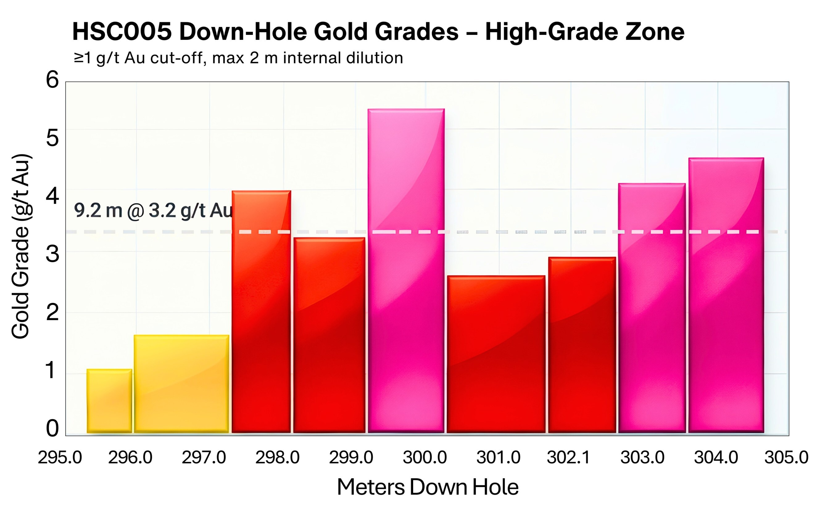 Figure 5: Down-hole histogram of gold grades for the 9.2 m @ 3.2 g/t Au interval in HSC005, illustrating consistency of the high-grade zone. (CNW Group/Eminent Gold Corp.)