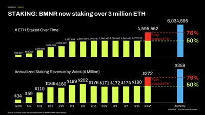 A Bitmine Immersion Technologies (BMNR) anuncia que suas reservas de ETH atingiram 4,596 milhões de tokens, e que suas reservas totais em criptomoedas e dinheiro somam US$ 11,5 bilhões A Bitmine Immersion Technologies (BMNR) anuncia que suas reservas de ETH atingiram 4,596 milhões de tokens, e que suas reservas totais em criptomoedas e dinheiro somam US$ 11,5 bilhões