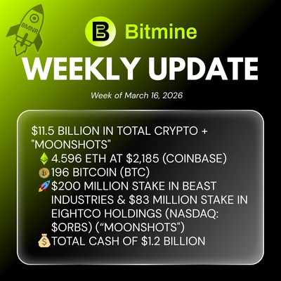 Bitmine Immersion Technologies (BMNR) anuncia que sus tenencias de ETH alcanzan los 4,596 millones de tokens y sus tenencias totales en criptomonedas y efectivo ascienden a 11.500 millones de dólares