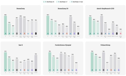 MiroThinker-H1 Benchmark Results