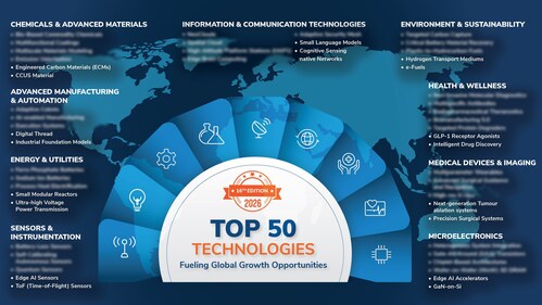 Frost & Sullivan's Top 50 Technologies in 2026