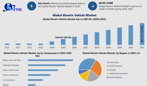 Electric Vehicle Market