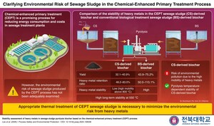 Jeonbuk National University Researchers Reveal Safer Way to Manage Chemical Sewage Sludge Using Pyrolysis