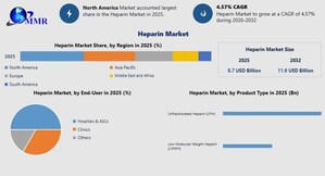 Heparin Market Size Worth USD 11.9 Billion by 2032, Exclusive Report by Maximize Market Research