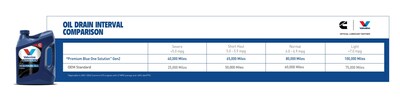 Valvoline Premium Blue One Solution Gen 2 is the first OEM-approved, tri-fuel engine oil engineered to deliver up to a 25,000-mile oil drain interval extension.