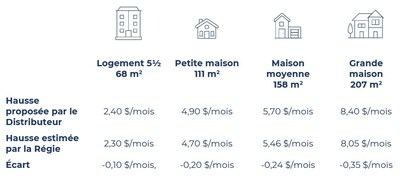 La Régie de l'énergie estime la hausse tarifaire moyenne à 3,2 % pour l'ensemble de la clientèle d'Hydro-Québec à compter du 1er avril 2026