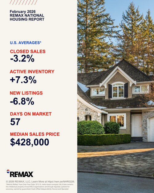 Days on market dropped to 57 days - six days fewer than January and six days more than February 2025 - according to data from the 50 metro areas surveyed.