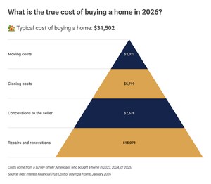 Home Buyers Spend Almost $32,000 in Expenses Beyond the Down Payment -- 4x More Than Expected