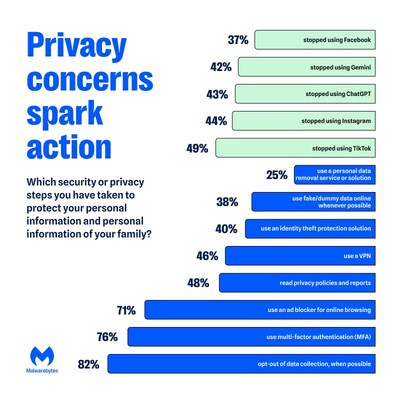 Privacy concerns spark action Privacy concerns spark action