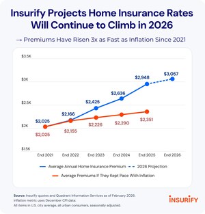 Insurify Projects Average Home Insurance Price Will Climb 4% in 2026, After Jumping 12% in 2025