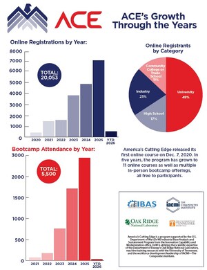 IACMI Workforce Development Program Achieves Major Milestones, Advancing Talent Pipeline for Manufacturing Industry