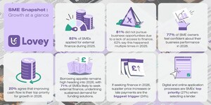 Four in Five UK SMEs Missed Growth Opportunities Due to Lack of Finance, Lovey's Report Reveals