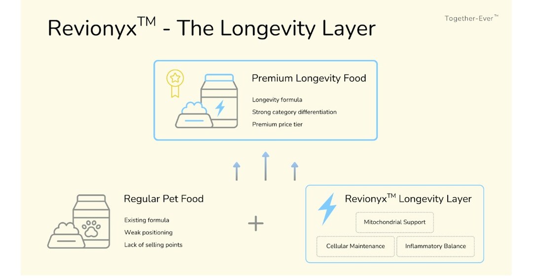 Together Ever Launches Revionyx™ to Establish Longevity Infrastructure in Premium Pet Nutrition