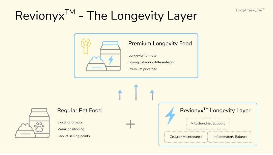 Together Ever Launches Revionyx™ to Establish Longevity Infr