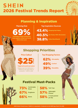 SHEIN Kicks Off Festival Season: New Trend Report Reveals Gen Z Is Planning Earlier, Packing More & Styling Harder Than Ever