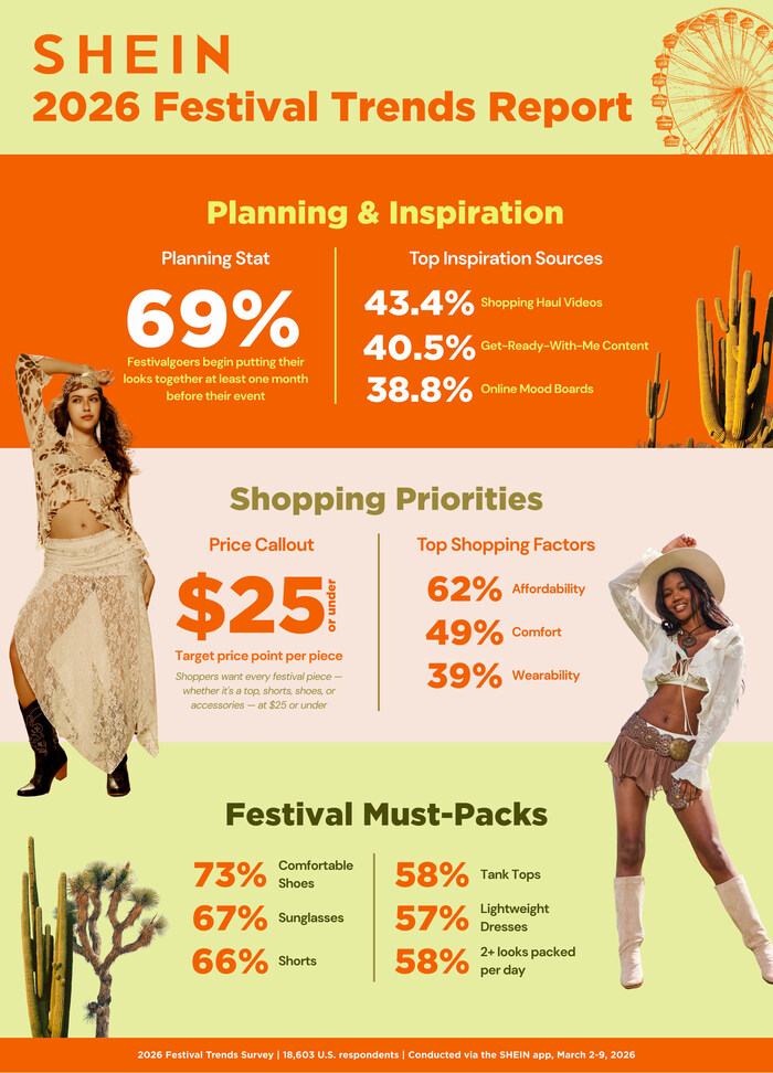 SHEIN Kicks Off Festival Season: New Trend Report Reveals Gen Z Is Planning Earlier, Packing More & Styling Harder Than Ever