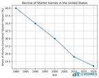 Starter Homes Are Continuously Disappearing Since 1980