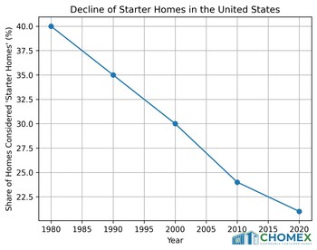Starter Homes Are Continuously Disappearing Since 1980