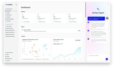Surface creates a unified intelligence layer for talent and culture leaders. The platform brings together fragmented signals across HR systems, surveys, performance data, policies, and organizational practices into a single, searchable view of what is shaping an organization’s culture, workforce, and business outcomes.