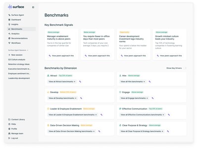 Surface benchmarks an organization’s talent and culture practices against proprietary data built from more than a decade of work with companies across industries. Leaders can compare how their organization approaches practices such as performance management, onboarding, parental leave, manager effectiveness, and more to identify gaps and opportunities.