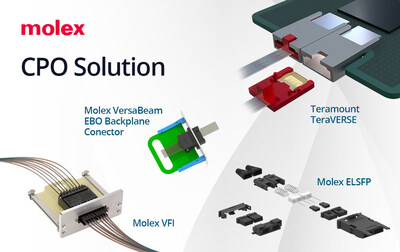 The Co-Packaged Optics interconnect toolkit from Molex delivers high density optical connectivity that helps AI data centers scale bandwidth while improving reliability and system level power efficiency.