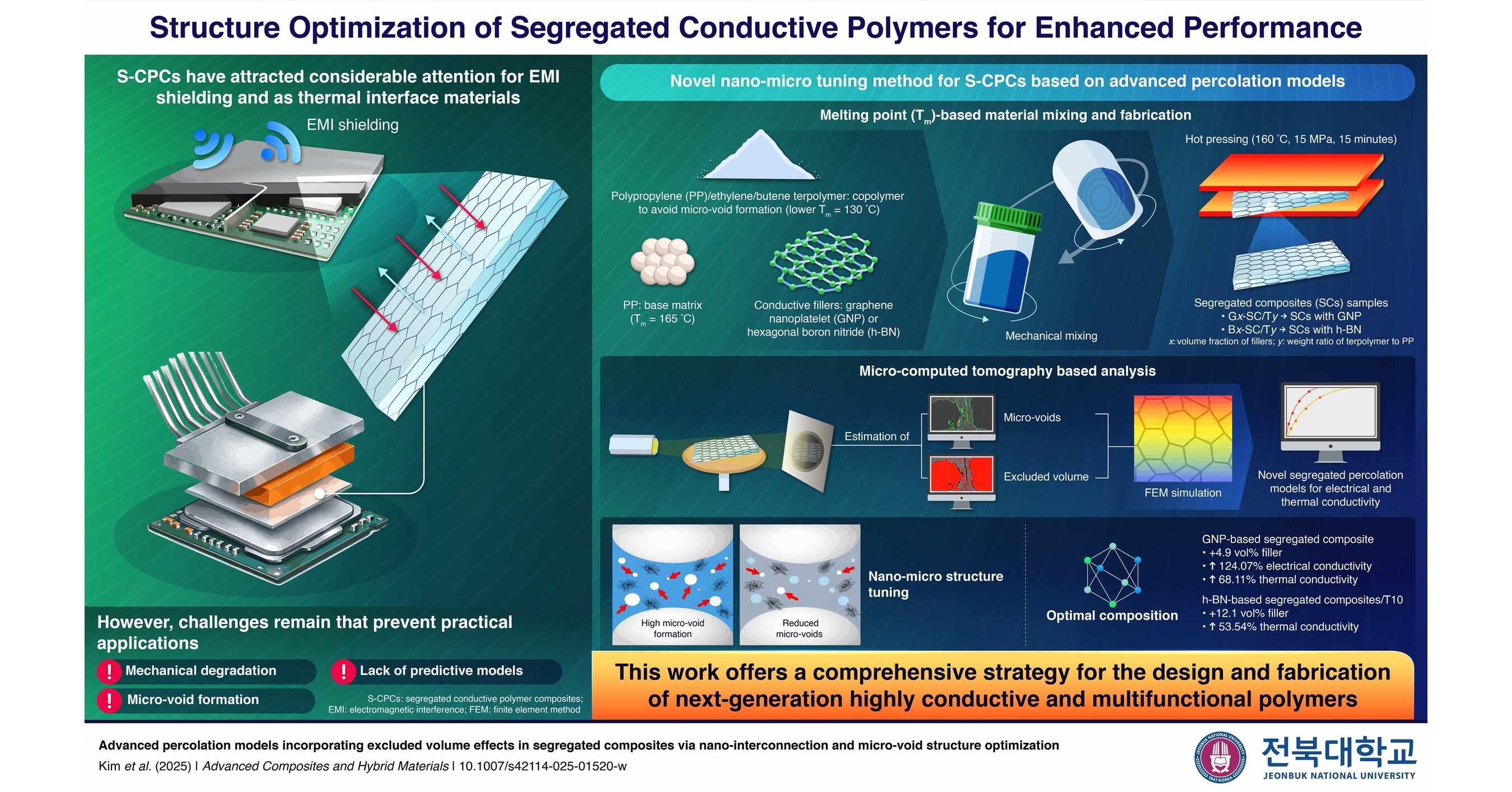 Jeonbuk National University Researchers Develop Fabrication Methods and ...