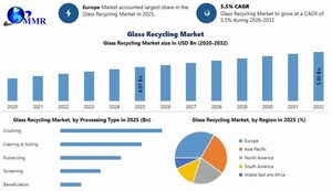 Glass Recycling Market size Worth USD 5.83 Billion by 2032, Exclusive Report by Maximize Market Research