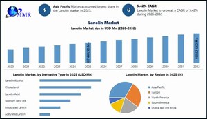 Lanolin Market size to Surpass USD 560.62 Million by 2032, Reveals New Maximize Market Research Analysis
