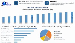 Hot Melt Adhesives Market Size to Surpass USD 14.5 Billion by 2032, Shows New Maximize Market Research Analysis