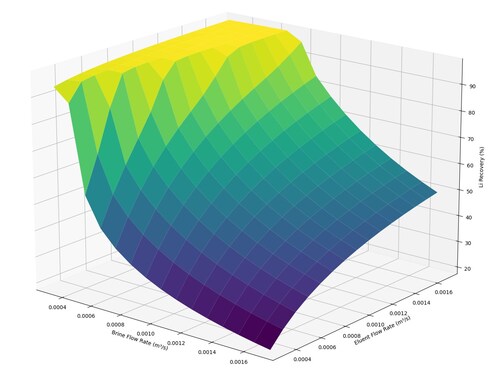 A heat map output from Summit's Predictive Modeling Platform shows how key performance parameters interact to define the optimal CapEx/OpEx range (CNW Group/Summit Nanotech)