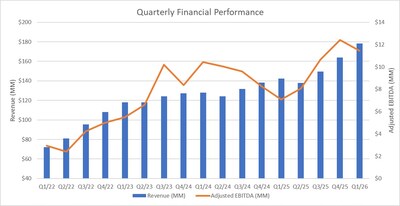 Quarterly Financial Performance (CNW Group/High Tide Inc.)