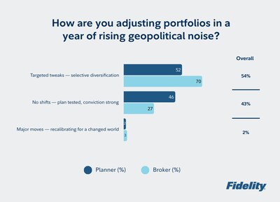 CHART: How advisors are adjusting portfolios amid rising geopolitical uncertainty, by advisor type (Planner vs. Broker) (CNW Group/Fidelity Investments Canada ULC)