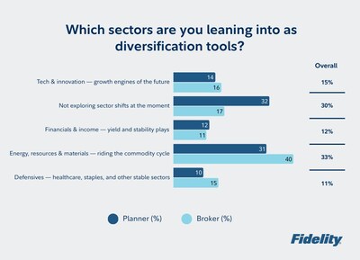 CHART: Sector preferences for diversification differ by advisor type (Planner vs. Broker) (CNW Group/Fidelity Investments Canada ULC)