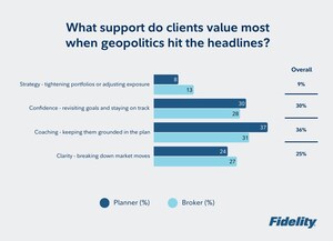 Client calls surge on geopolitical jitters, advisors lean into coaching and targeted portfolio tweaks