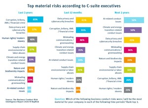 RepRisk report reveals banks exposed to more frequent, complex, and costly business conduct risk incidents and surge in AI-driven issues