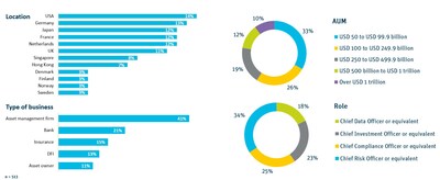 81% executives agree that business conduct risk data will be more valuable to their company in the next three years due to more complex risks that are on the horizon.