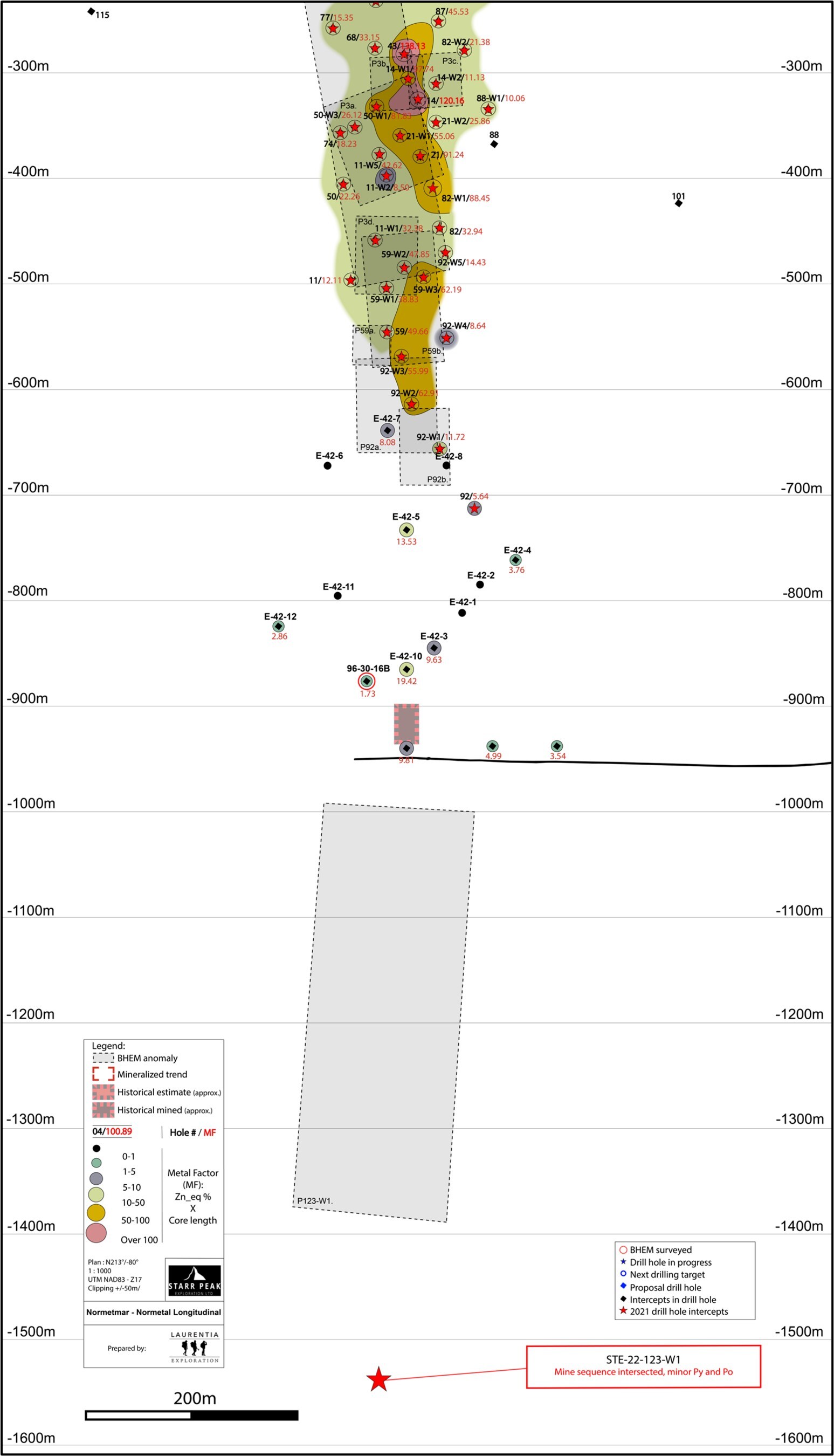 Figure 1: Longitudinal Section of Normetmar Satellite Deposit trend at depth with localization of the new BHEM anomaly at depth (P123-W1.). Historical Drill Intercepts area provided in Zinc-Equivalent calculated using the formula in references. Abbreviation: Sp – Sphalerite, Cp – Chalcopyrite, Gn – Galena, MS – Massive sulfides, SMS – Semi-massive sulfides (under 75%), Tr – Traces, EOH – End of Hole. Surface being at (+) 370m. (CNW Group/Starr Peak Mining Ltd.) Figure 1: Longitudinal Section of Normetmar Satellite Deposit trend at depth with localization of the new BHEM anomaly at depth (P123-W1.). Historical Drill Intercepts area provided in Zinc-Equivalent calculated using the formula in references. Abbreviation: Sp – Sphalerite, Cp – Chalcopyrite, Gn – Galena, MS – Massive sulfides, SMS – Semi-massive sulfides (under 75%), Tr – Traces, EOH – End of Hole. Surface being at (+) 370m. (CNW Group/Starr Peak Mining Ltd.)