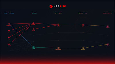 Understand blast radius fast with NetRise Provenance. See propagation paths to prioritize fixes that reduce downstream impact.