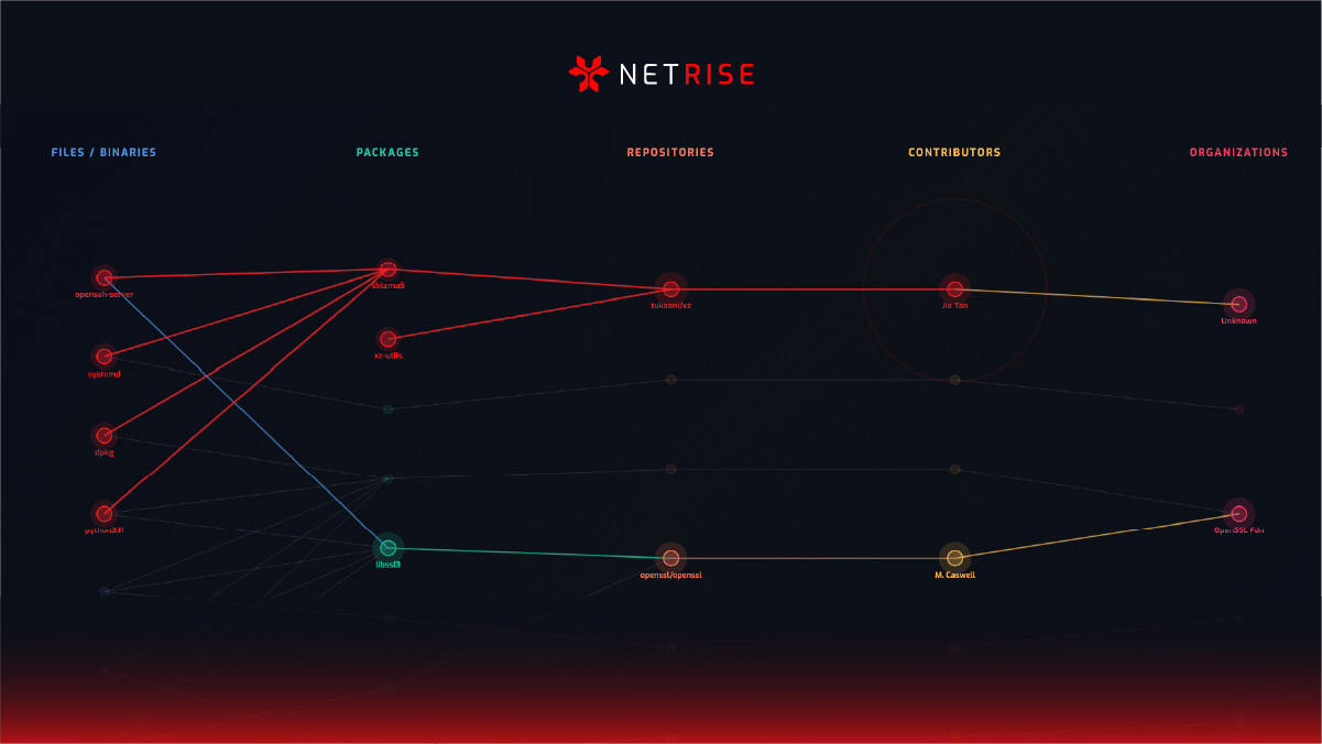 Launch of NetRise Provenance Reveals Who and What Are Behind