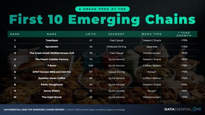 A sneak peek at Datassential's Top Emerging Chains report.