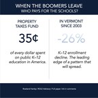 Boomer exit erodes tax base funding public education.