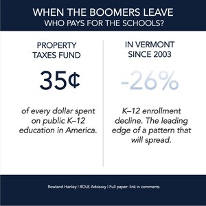 New Research Warns That Boomer Demographic Exit Threatens Property Tax Base Funding Schools and Local Government Across Rural America